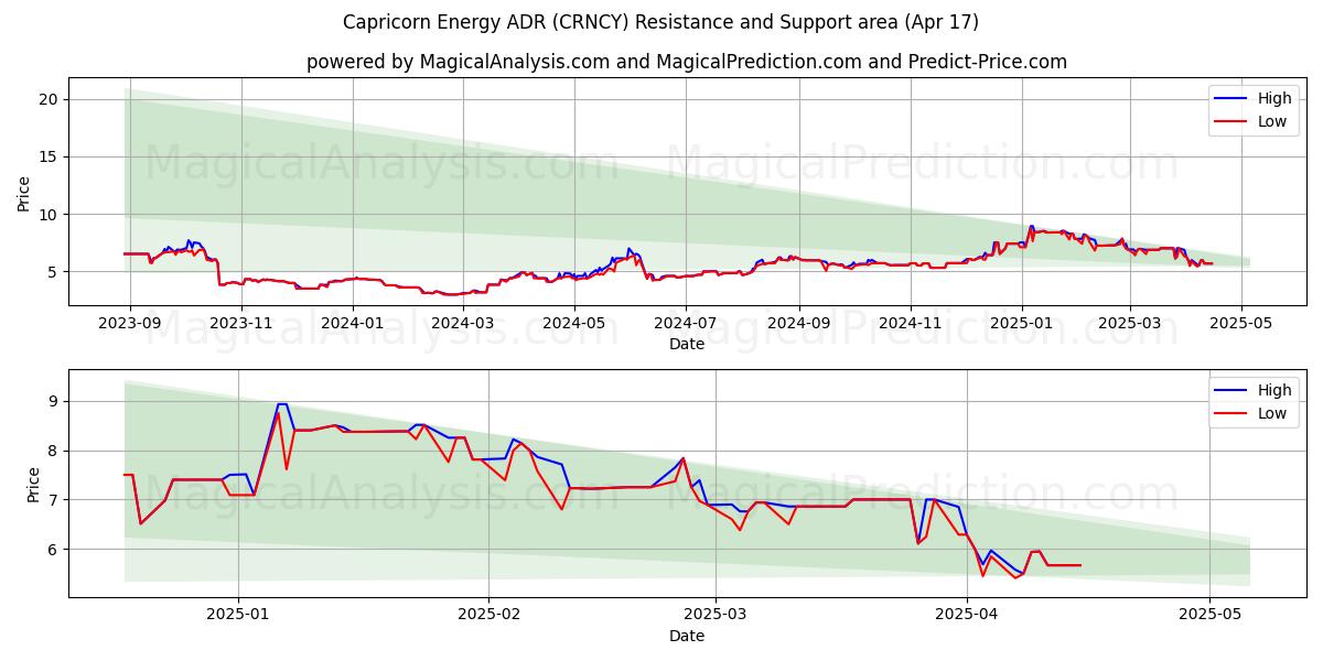  Capricorn Energy ADR (CRNCY) Support and Resistance area (17 Apr) 