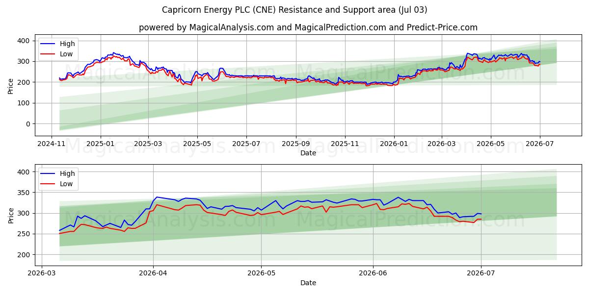  Capricorn Energy PLC (CNE) Support and Resistance area (02 Jul) 