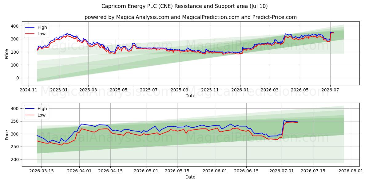  Capricorn Energy PLC (CNE) Support and Resistance area (09 Jul) 