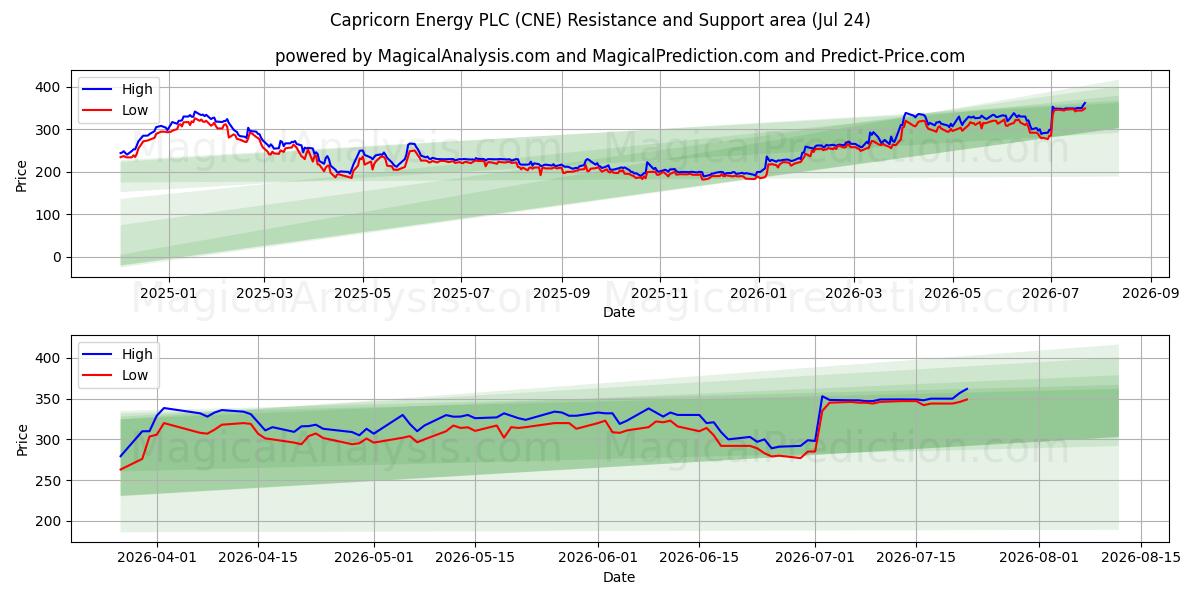  Capricorn Energy PLC (CNE) Support and Resistance area (23 Jul) 