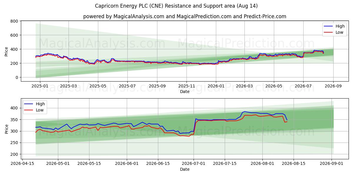  Capricorn Energy PLC (CNE) Support and Resistance area (13 Aug) 