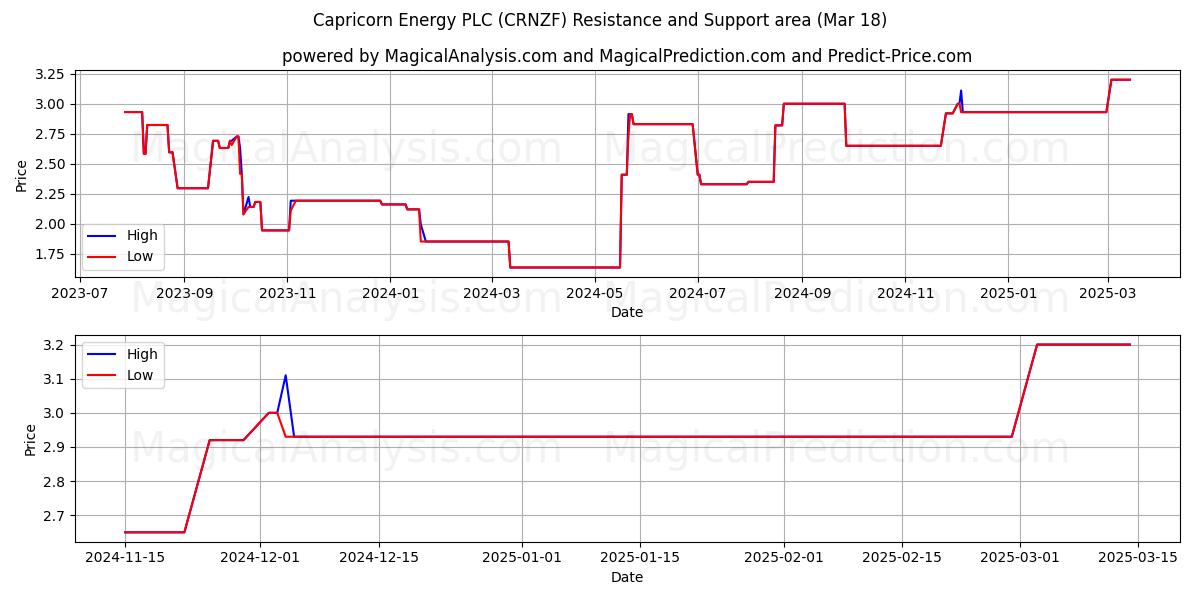  Capricorn Energy PLC (CRNZF) Support and Resistance area (18 Mar) 