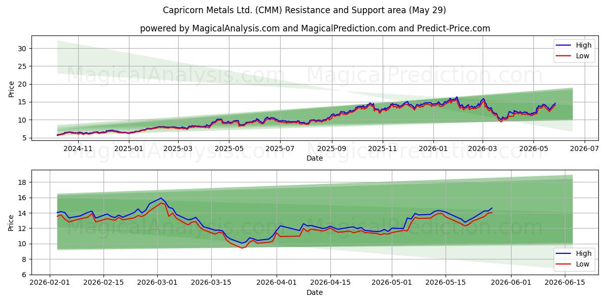  Capricorn Metals Ltd. (CMM) Support and Resistance area (28 May) 