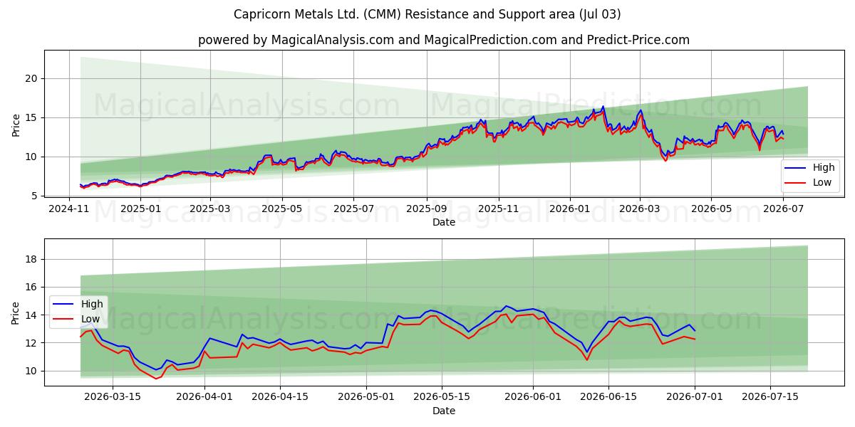  Capricorn Metals Ltd. (CMM) Support and Resistance area (02 Jul) 