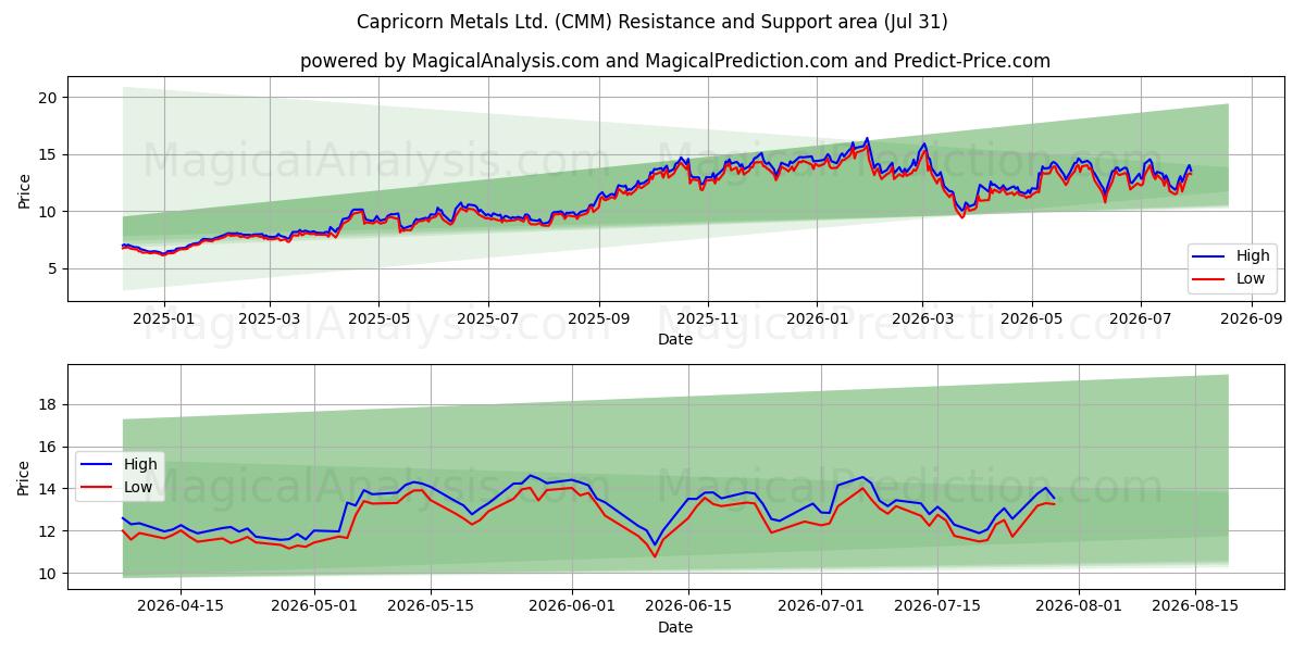  Capricorn Metals Ltd. (CMM) Support and Resistance area (30 Jul) 
