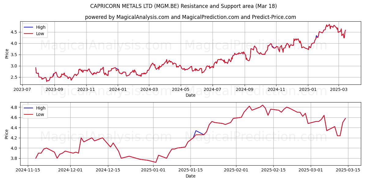  CAPRICORN METALS LTD (MGM.BE) Support and Resistance area (18 Mar) 