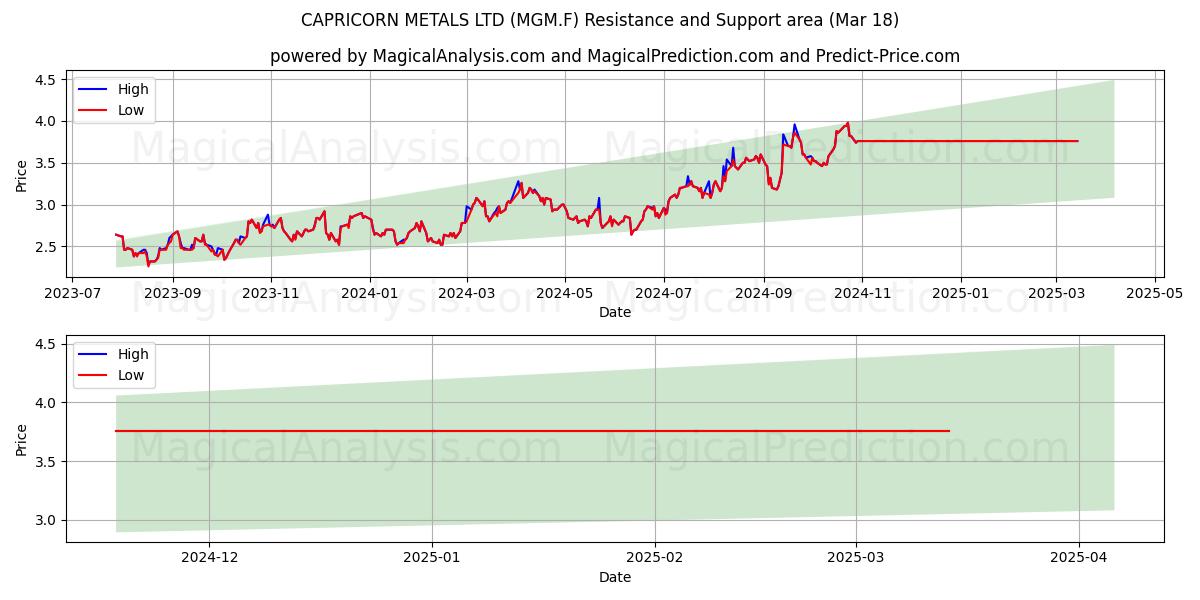  CAPRICORN METALS LTD (MGM.F) Support and Resistance area (18 Mar) 