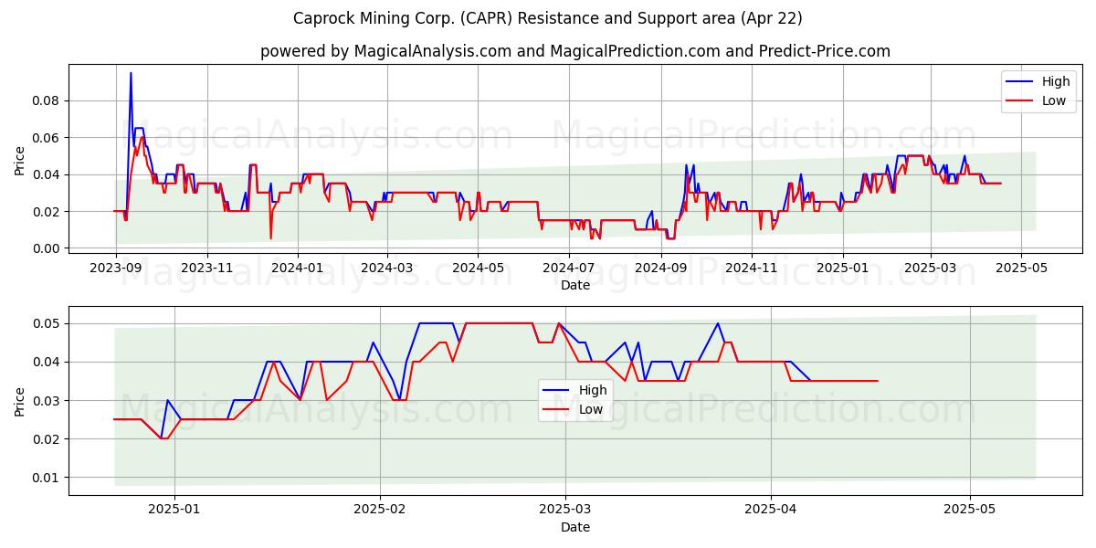 Caprock Mining Corp. (CAPR) Support and Resistance area (22 Apr) 