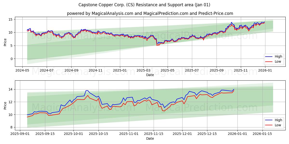  Capstone Copper Corp. (CS) Support and Resistance area (31 Dec) 