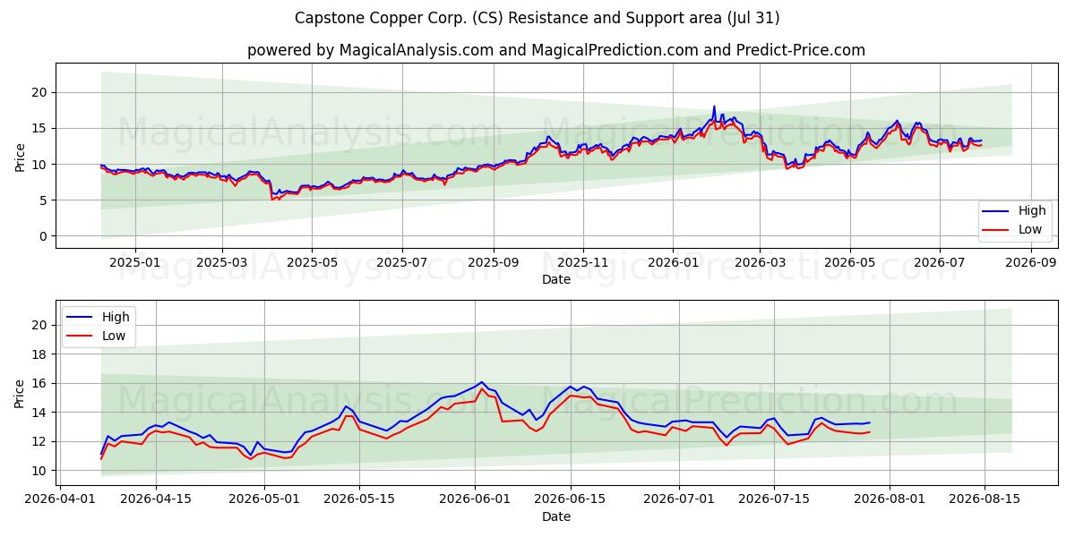  Capstone Copper Corp. (CS) Support and Resistance area (30 Jul) 
