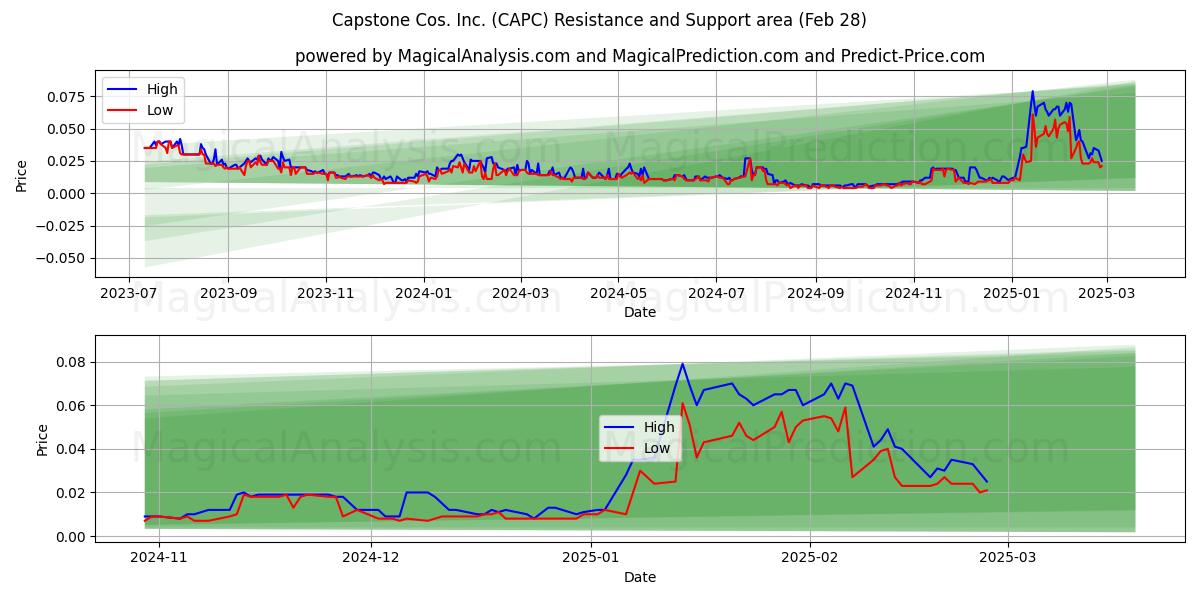 Capstone Cos. Inc. (CAPC) Support and Resistance area (14 Mar) 