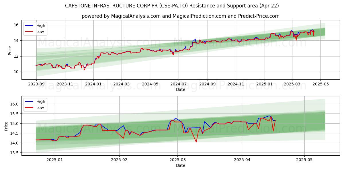  CAPSTONE INFRASTRUCTURE CORP PR (CSE-PA.TO) Support and Resistance area (22 Apr) 