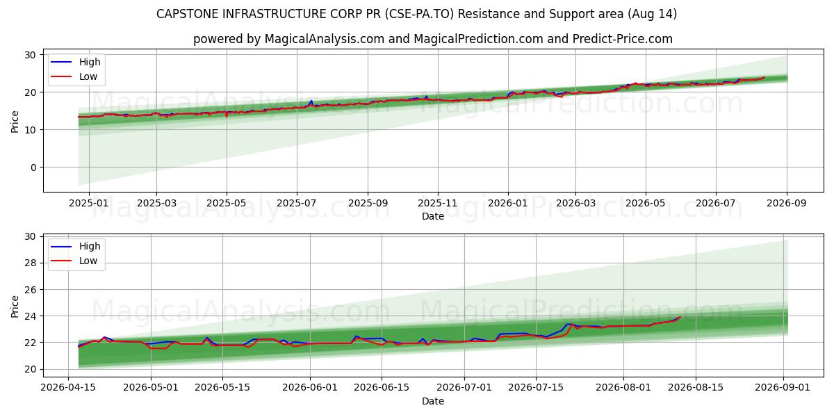  CAPSTONE INFRASTRUCTURE CORP PR (CSE-PA.TO) Support and Resistance area (13 Aug) 