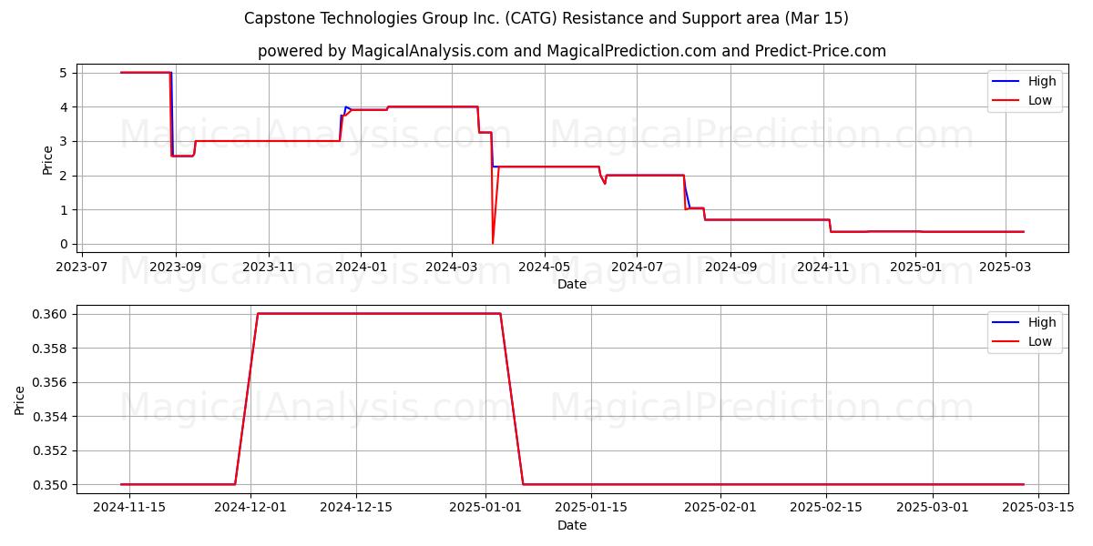  Capstone Technologies Group Inc. (CATG) Support and Resistance area (15 Mar) 