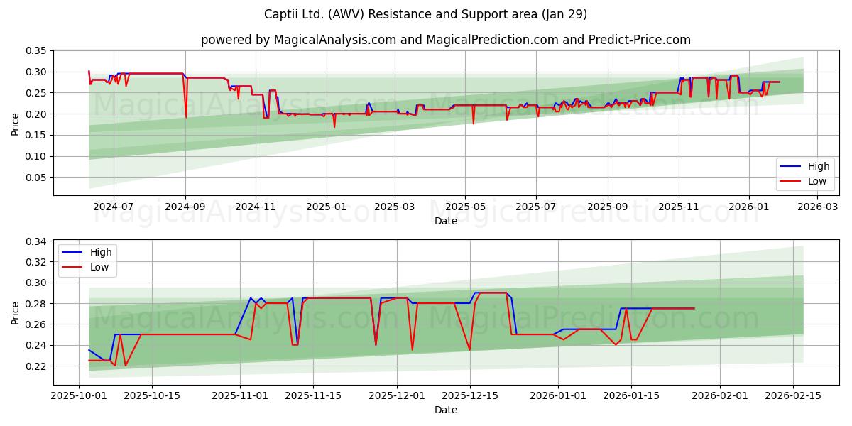  Captii Ltd. (AWV) Support and Resistance area (28 Jan) 