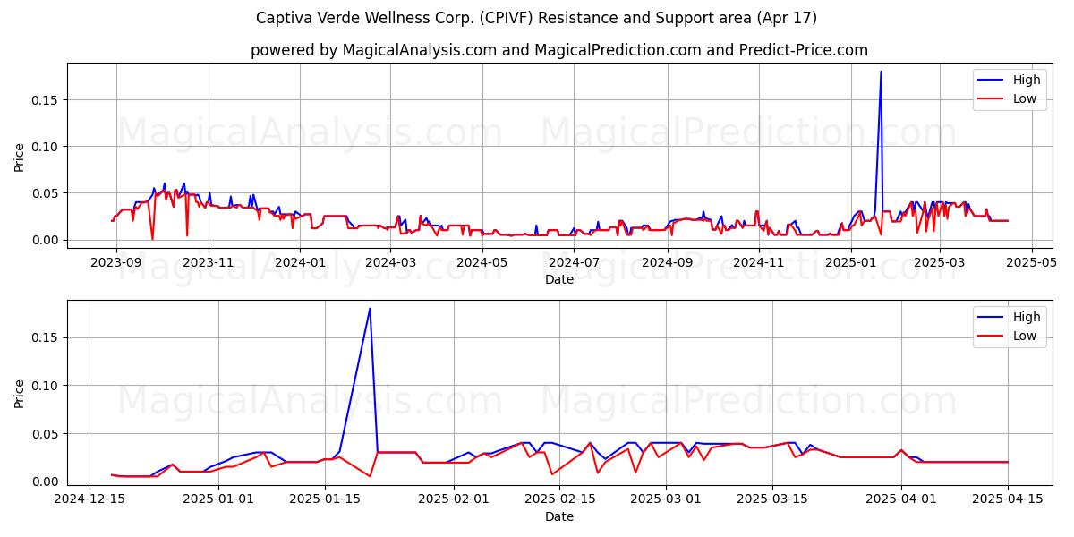  Captiva Verde Wellness Corp. (CPIVF) Support and Resistance area (17 Apr) 
