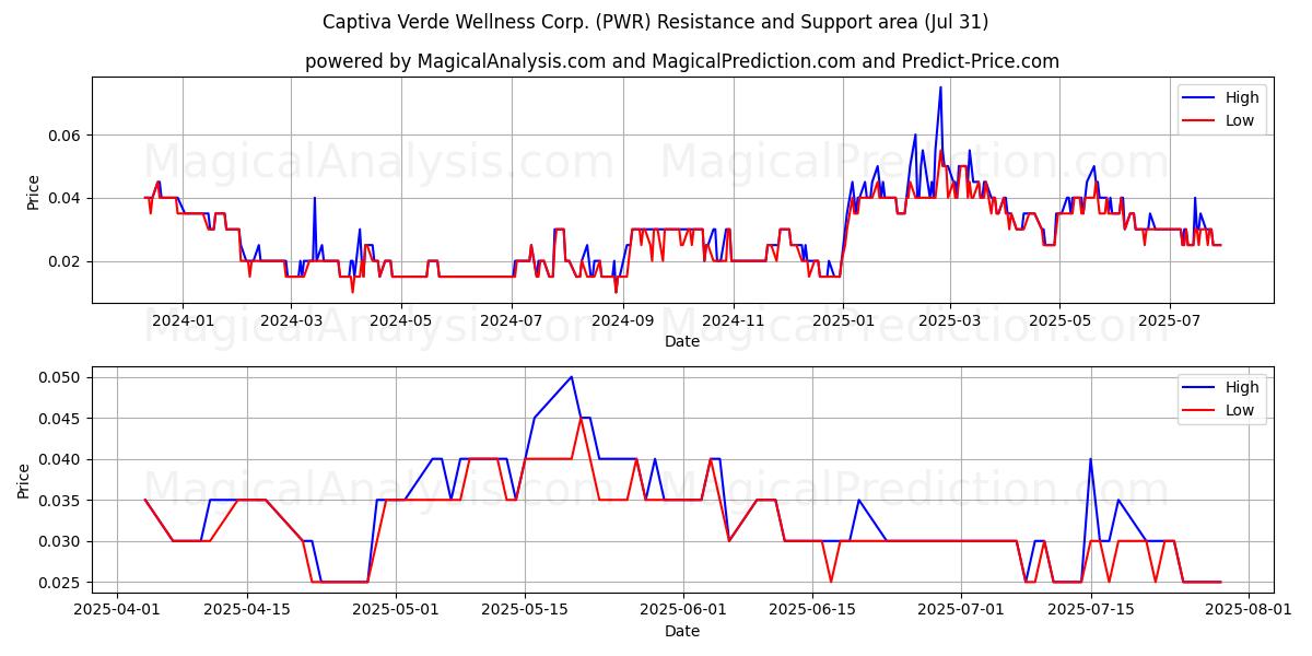  Captiva Verde Wellness Corp. (PWR) Support and Resistance area (30 Jul) 