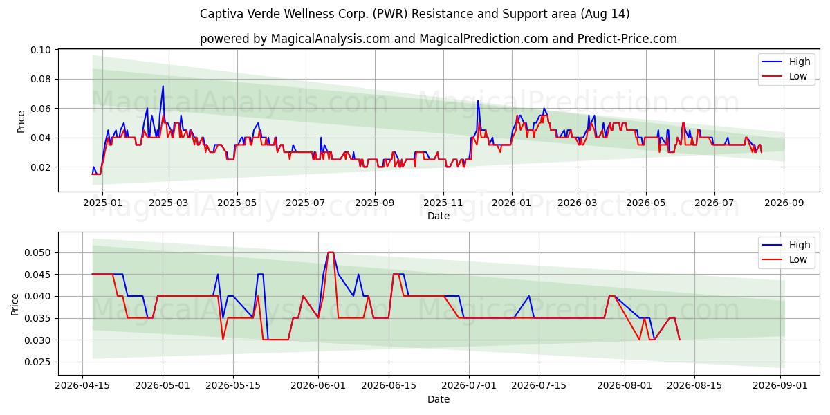  Captiva Verde Wellness Corp. (PWR) Support and Resistance area (13 Aug) 