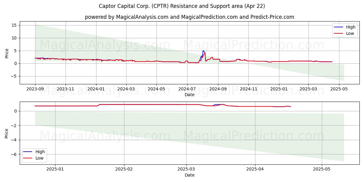  Captor Capital Corp. (CPTR) Support and Resistance area (22 Apr) 