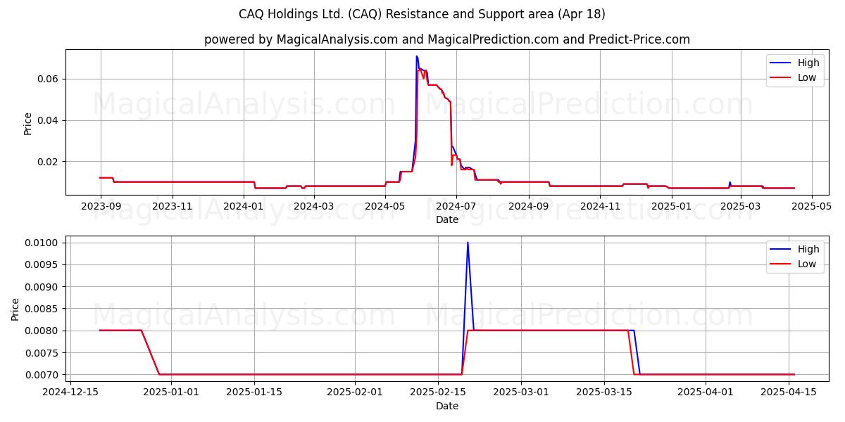  CAQ Holdings Ltd. (CAQ) Support and Resistance area (18 Apr) 
