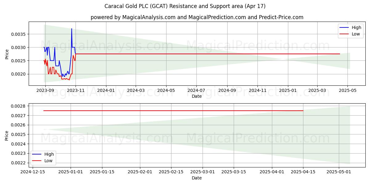  Caracal Gold PLC (GCAT) Support and Resistance area (17 Apr) 