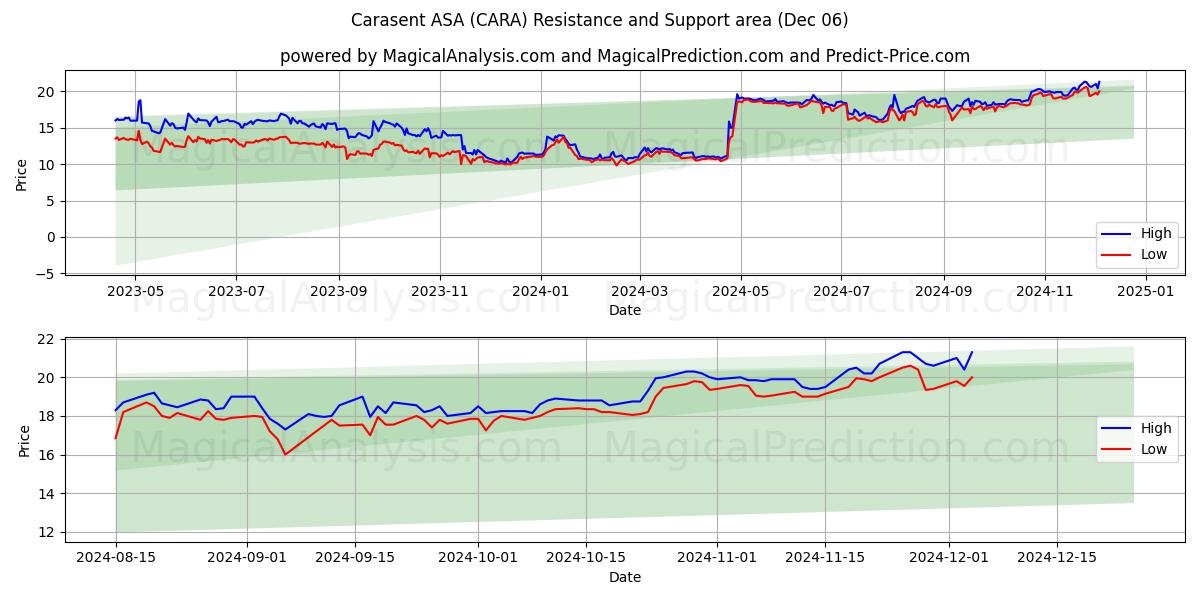  Carasent ASA (CARA) Support and Resistance area (06 Dec) 