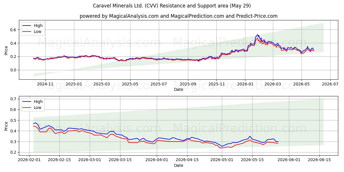  Caravel Minerals Ltd. (CVV) Support and Resistance area (28 May) 