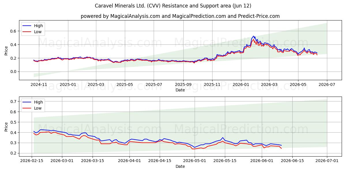  Caravel Minerals Ltd. (CVV) Support and Resistance area (11 Jun) 