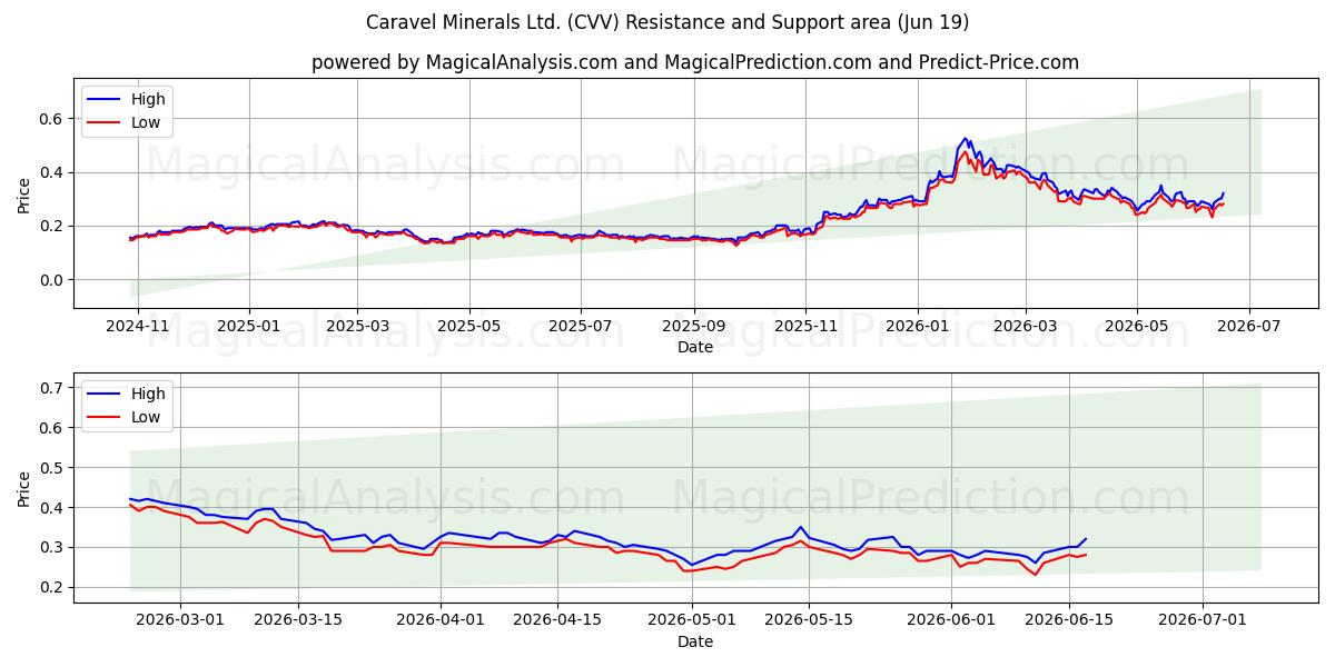  Caravel Minerals Ltd. (CVV) Support and Resistance area (18 Jun) 