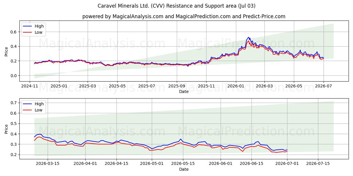  Caravel Minerals Ltd. (CVV) Support and Resistance area (02 Jul) 