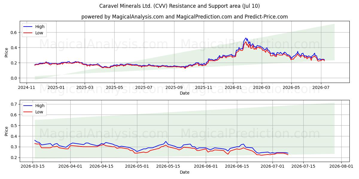  Caravel Minerals Ltd. (CVV) Support and Resistance area (09 Jul) 