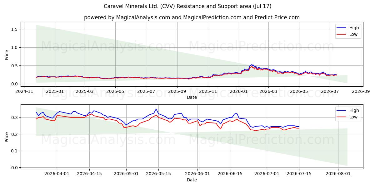  Caravel Minerals Ltd. (CVV) Support and Resistance area (16 Jul) 