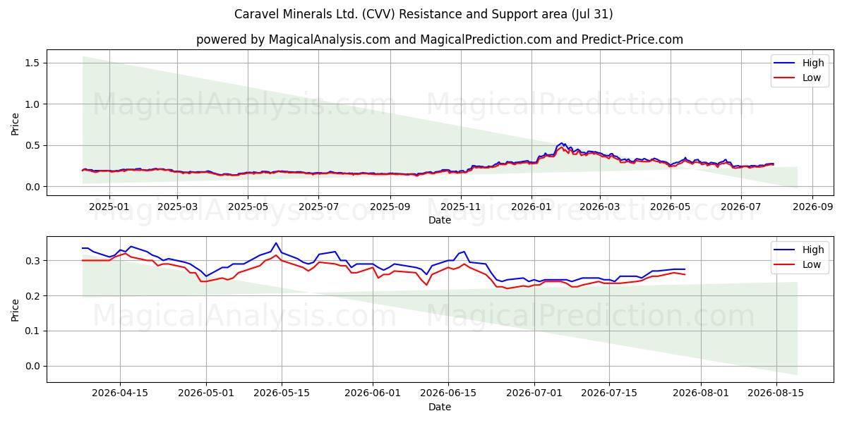  Caravel Minerals Ltd. (CVV) Support and Resistance area (30 Jul) 