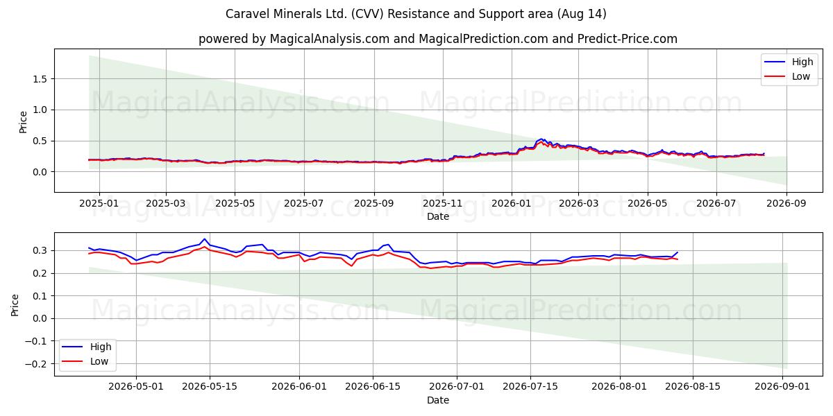  Caravel Minerals Ltd. (CVV) Support and Resistance area (13 Aug) 