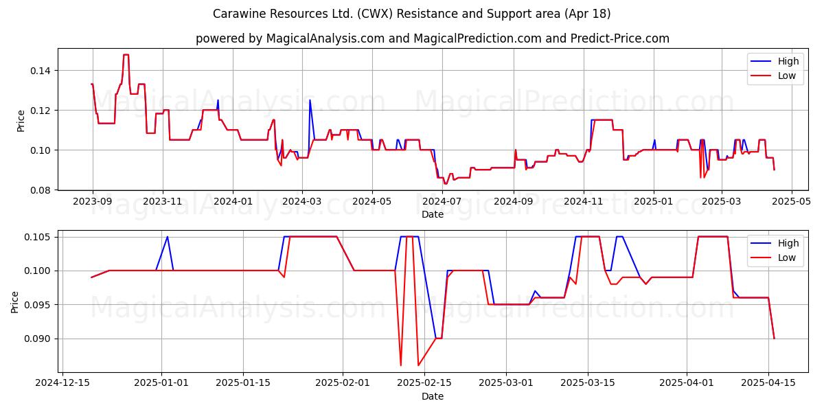  Carawine Resources Ltd. (CWX) Support and Resistance area (18 Apr) 