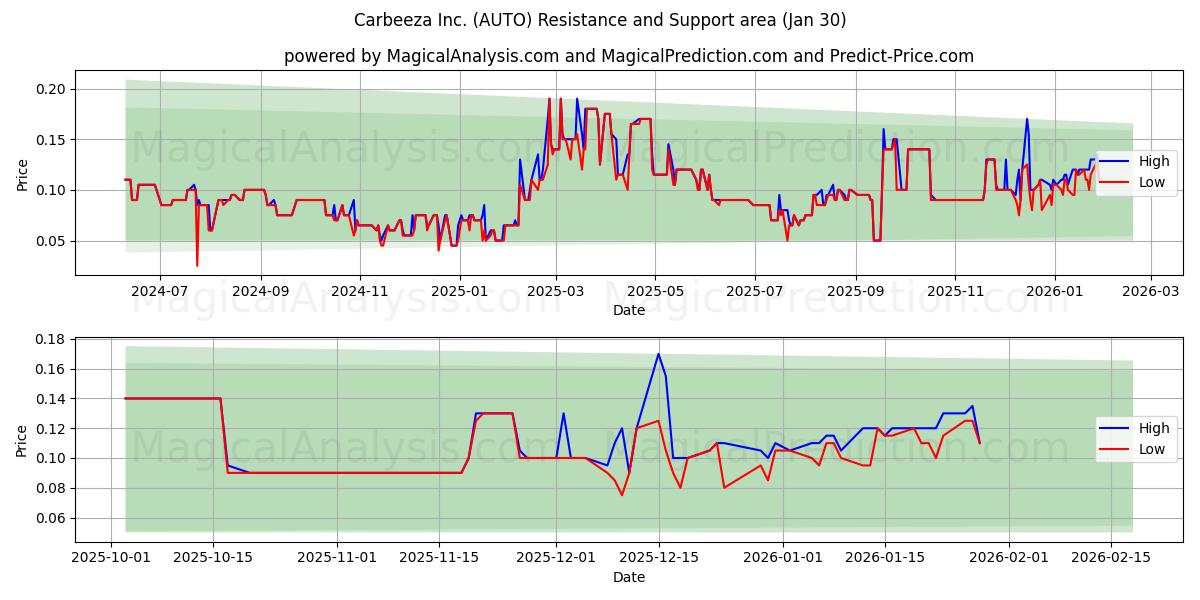  Carbeeza Inc. (AUTO) Support and Resistance area (29 Jan) 