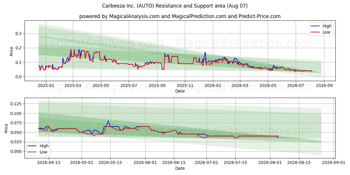  Carbeeza Inc. (AUTO) Support and Resistance area (06 Aug) 