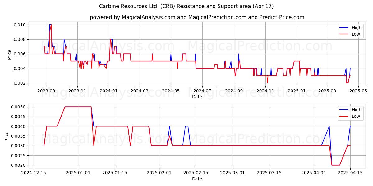  Carbine Resources Ltd. (CRB) Support and Resistance area (17 Apr) 