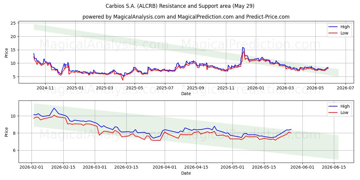  Carbios S.A. (ALCRB) Support and Resistance area (28 May) 