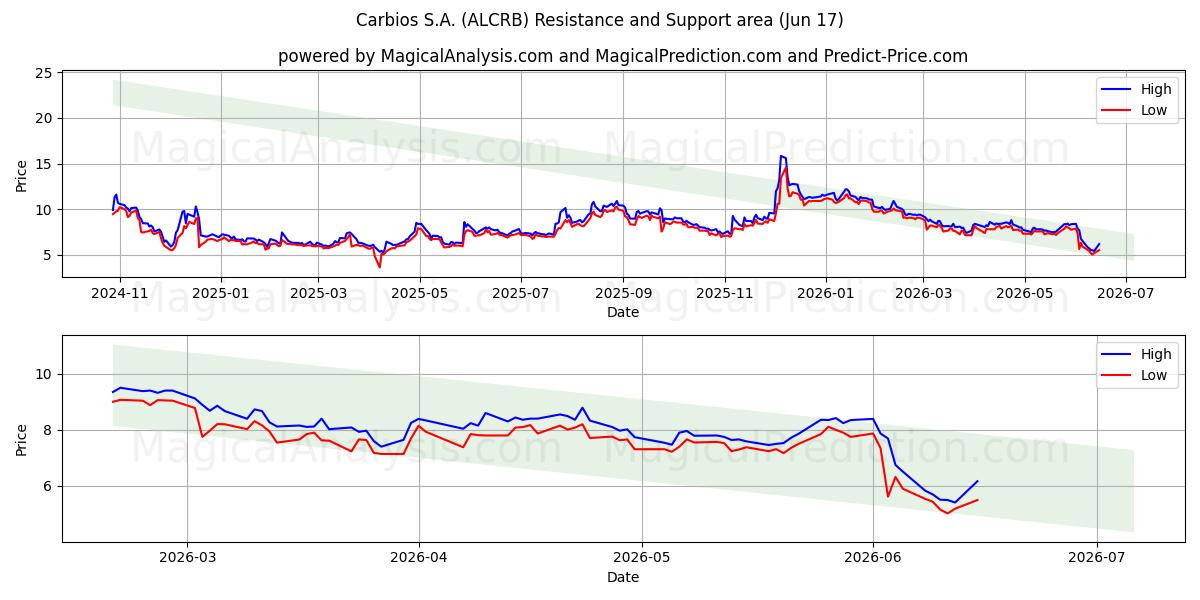  Carbios S.A. (ALCRB) Support and Resistance area (16 Jun) 