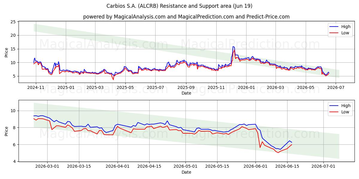  Carbios S.A. (ALCRB) Support and Resistance area (17 Jun) 