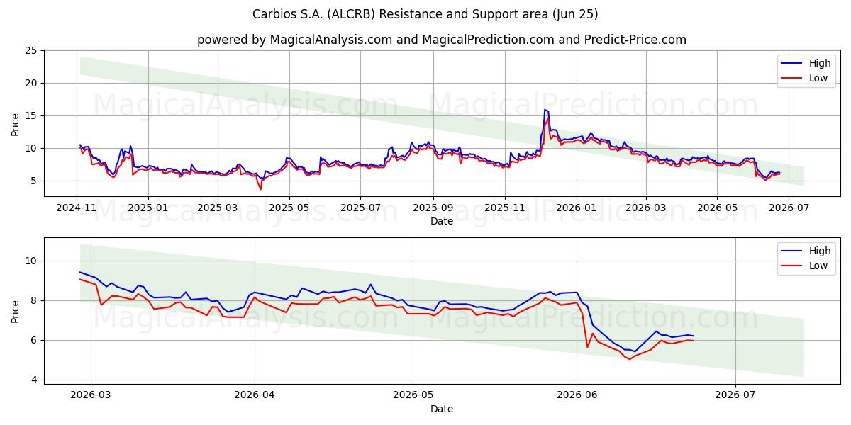  Carbios S.A. (ALCRB) Support and Resistance area (22 Jun) 