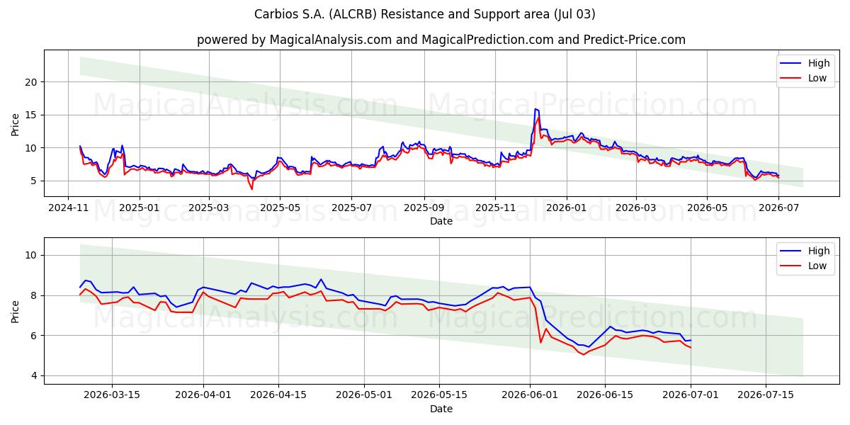  Carbios S.A. (ALCRB) Support and Resistance area (02 Jul) 