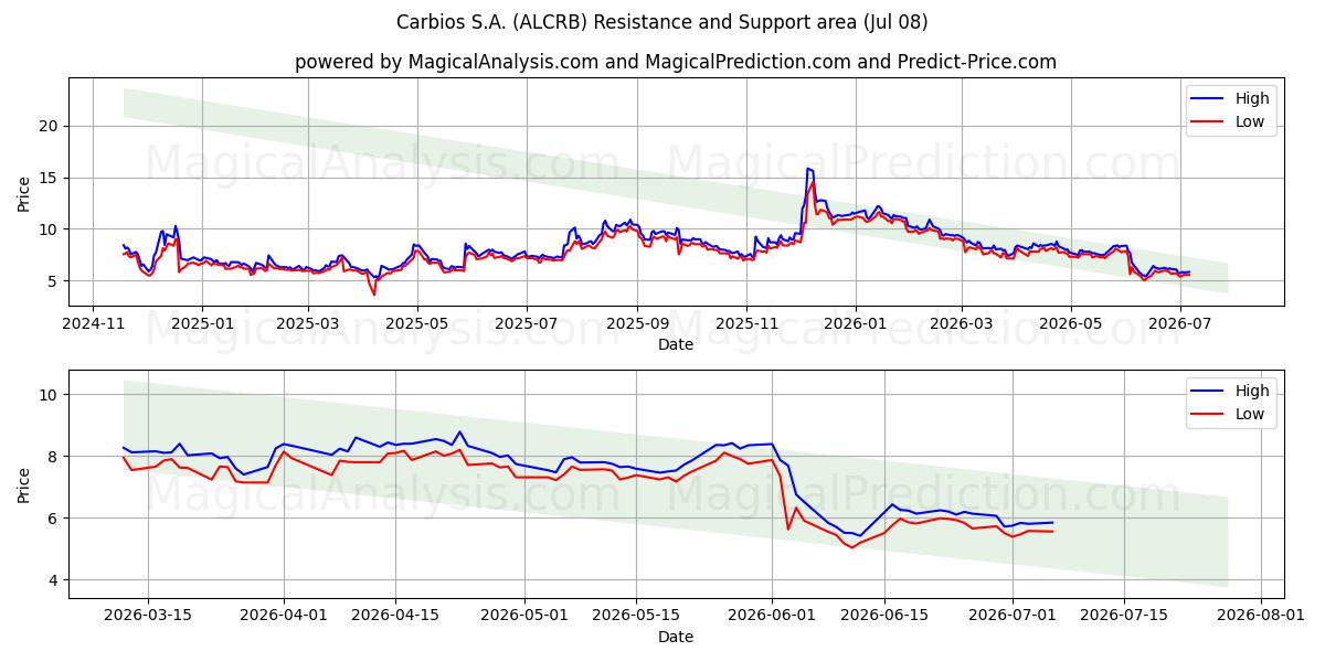  Carbios S.A. (ALCRB) Support and Resistance area (07 Jul) 