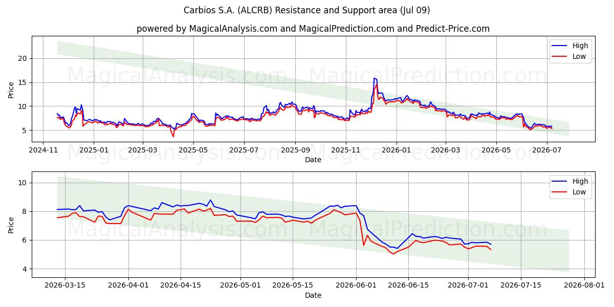  Carbios S.A. (ALCRB) Support and Resistance area (08 Jul) 