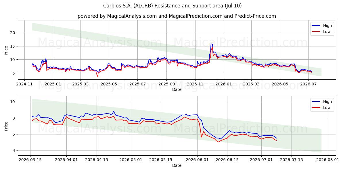 Carbios S.A. (ALCRB) Support and Resistance area (09 Jul) 