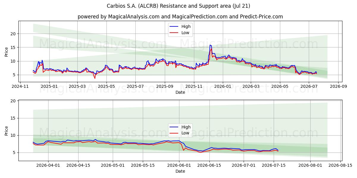  Carbios S.A. (ALCRB) Support and Resistance area (20 Jul) 