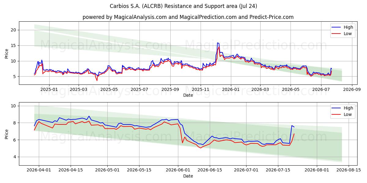  Carbios S.A. (ALCRB) Support and Resistance area (23 Jul) 
