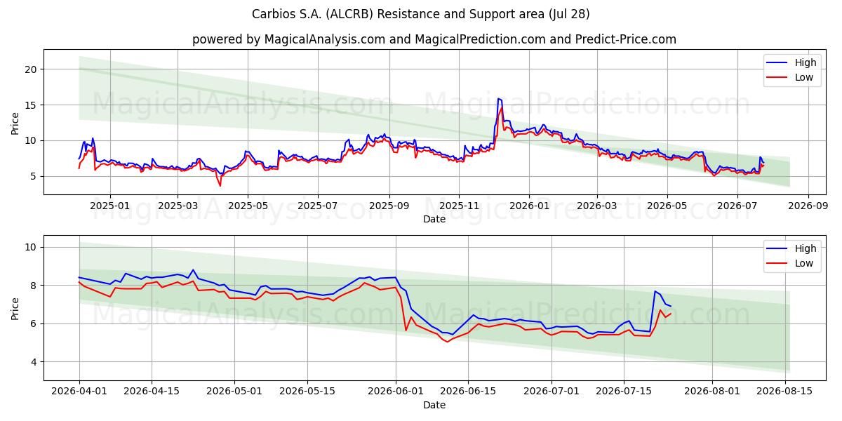  Carbios S.A. (ALCRB) Support and Resistance area (27 Jul) 