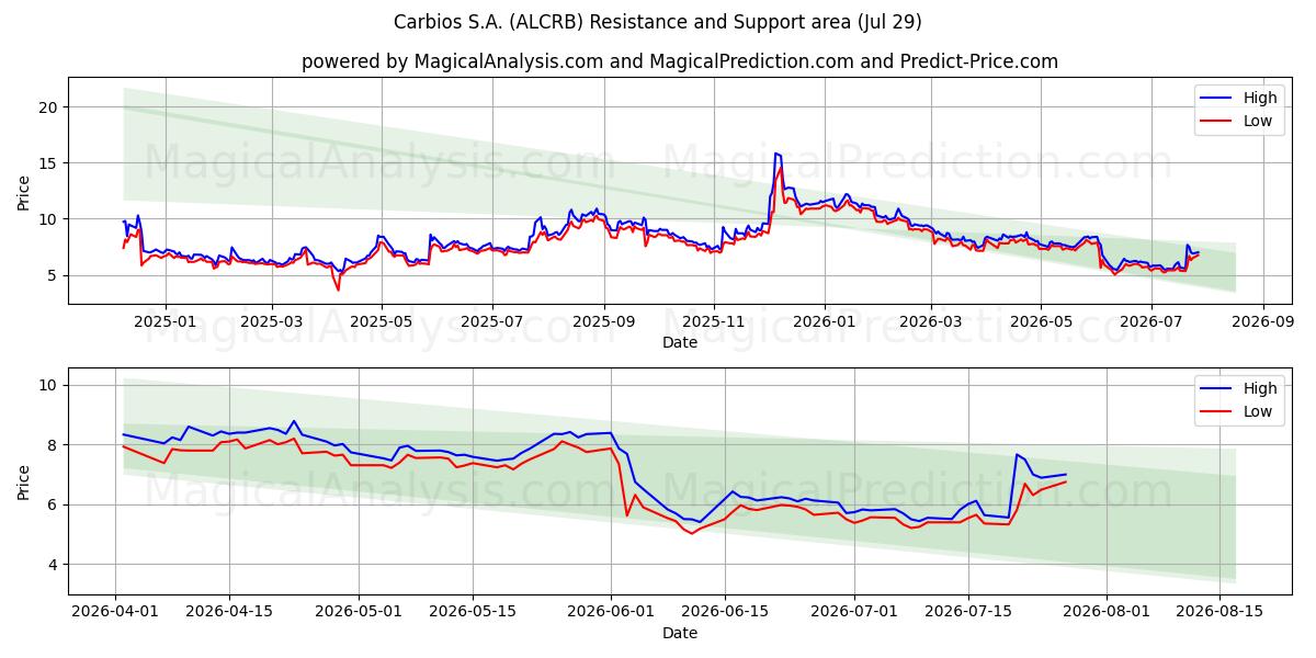  Carbios S.A. (ALCRB) Support and Resistance area (28 Jul) 